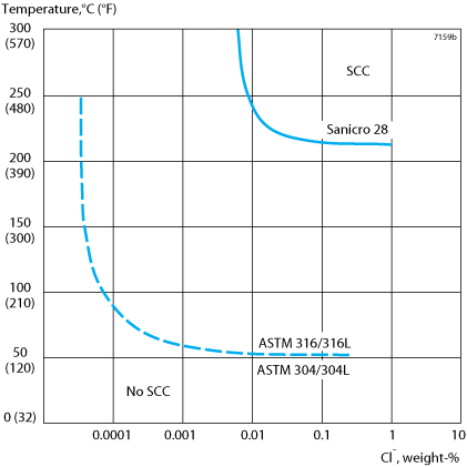 Captions=Figure 10. Eine Zusammenstellung von Laborversuchdaten und von praktischen Ergebnissen für verschiedene Edelstähle, in mit Kohlensäure durchgesetzt (ungefähr 8 PPMs 0<sub>2</sub>), wässrige Chlorverbindungsumwelt.