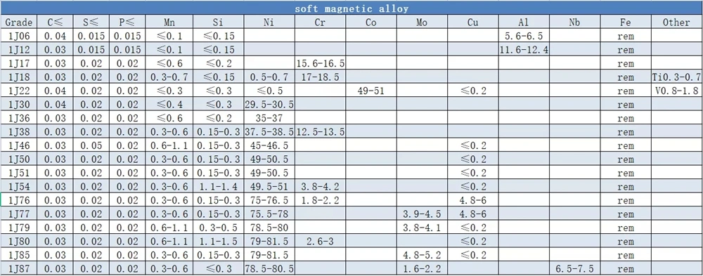 Permalloy 1j85 mit hoher Durchlässigkeit Weichmagnetische Legierungsbar 1j85 Runde Bar 0